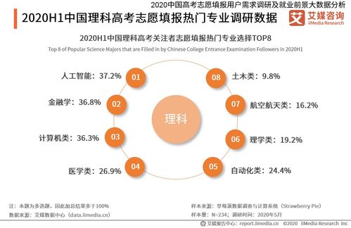 2020年上半年中國理科考生熱門填報(bào)專業(yè)及學(xué)科動(dòng)向分析 網(wǎng)絡(luò)與信息安全與軟件開發(fā)